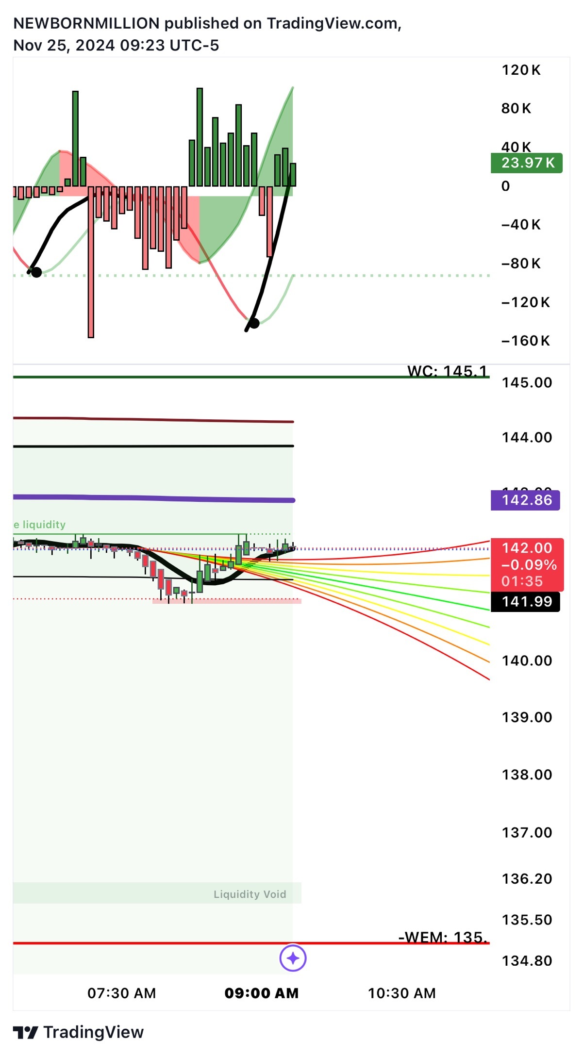 $NVIDIA (NVDA.US)$  5min 145 looks promising 👀 let’s see what happens