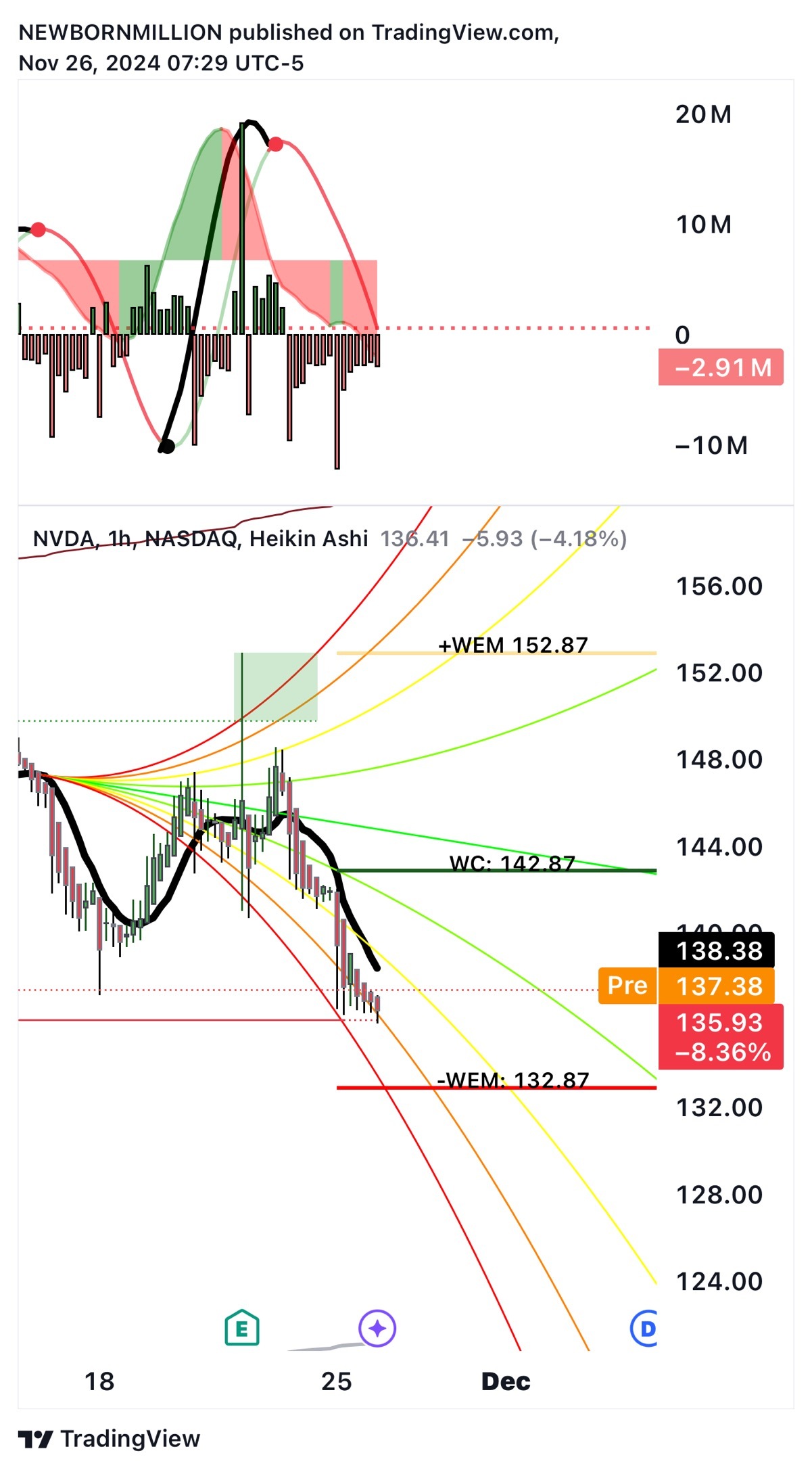 $エヌビディア (NVDA.US)$ 142をよく見てください 👀🔥 彼女は最初に132に触れたいかもしれません 🤓