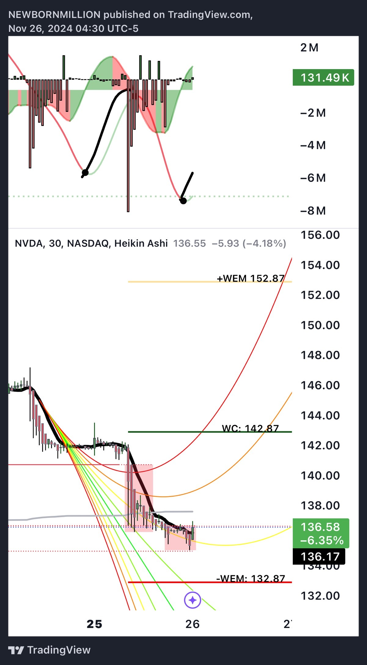 $NVIDIA (NVDA.US)$ 142 👀🤓