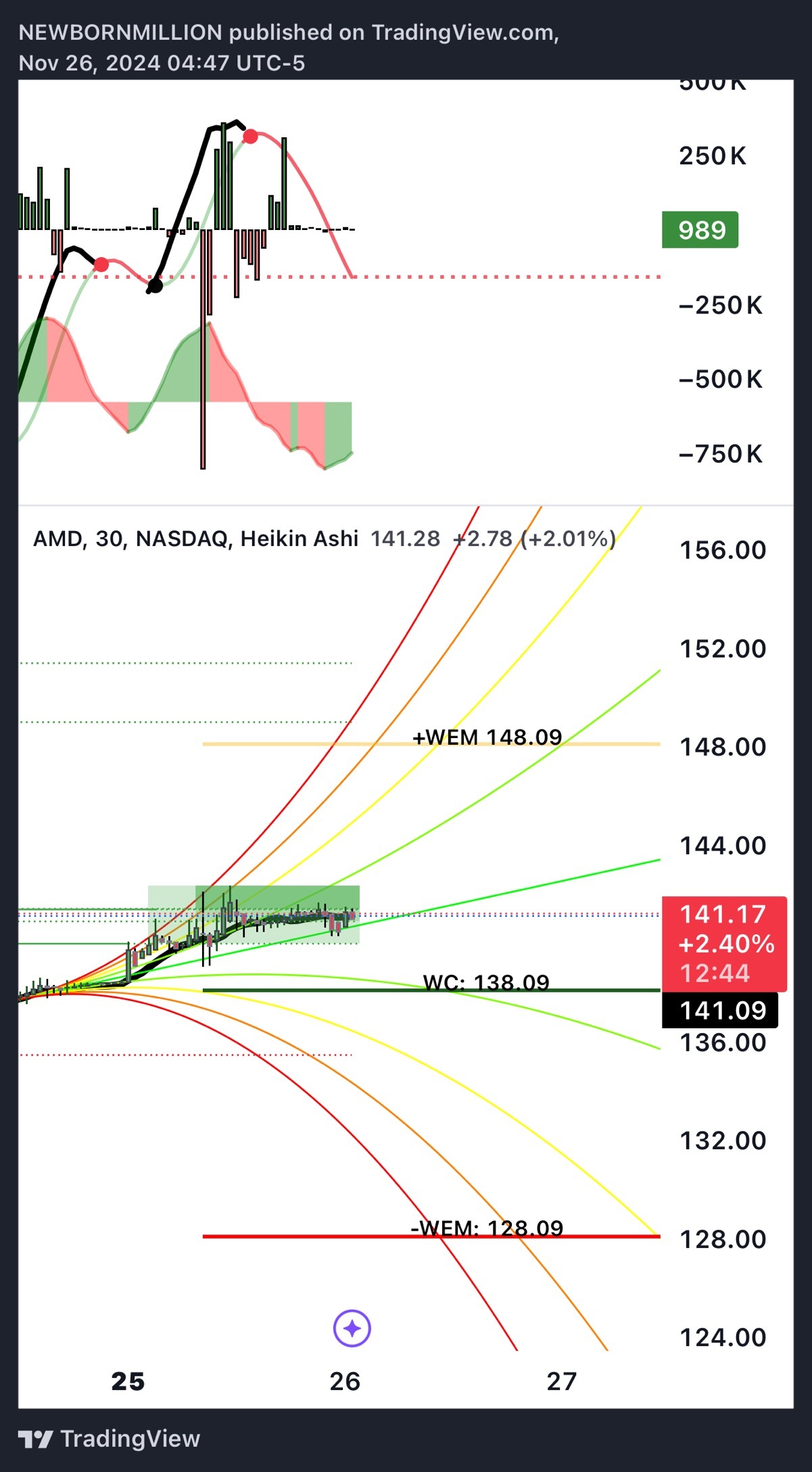 $Advanced Micro Devices (AMD.US)$  150 on radar 🔥🏃🏾‍♂️