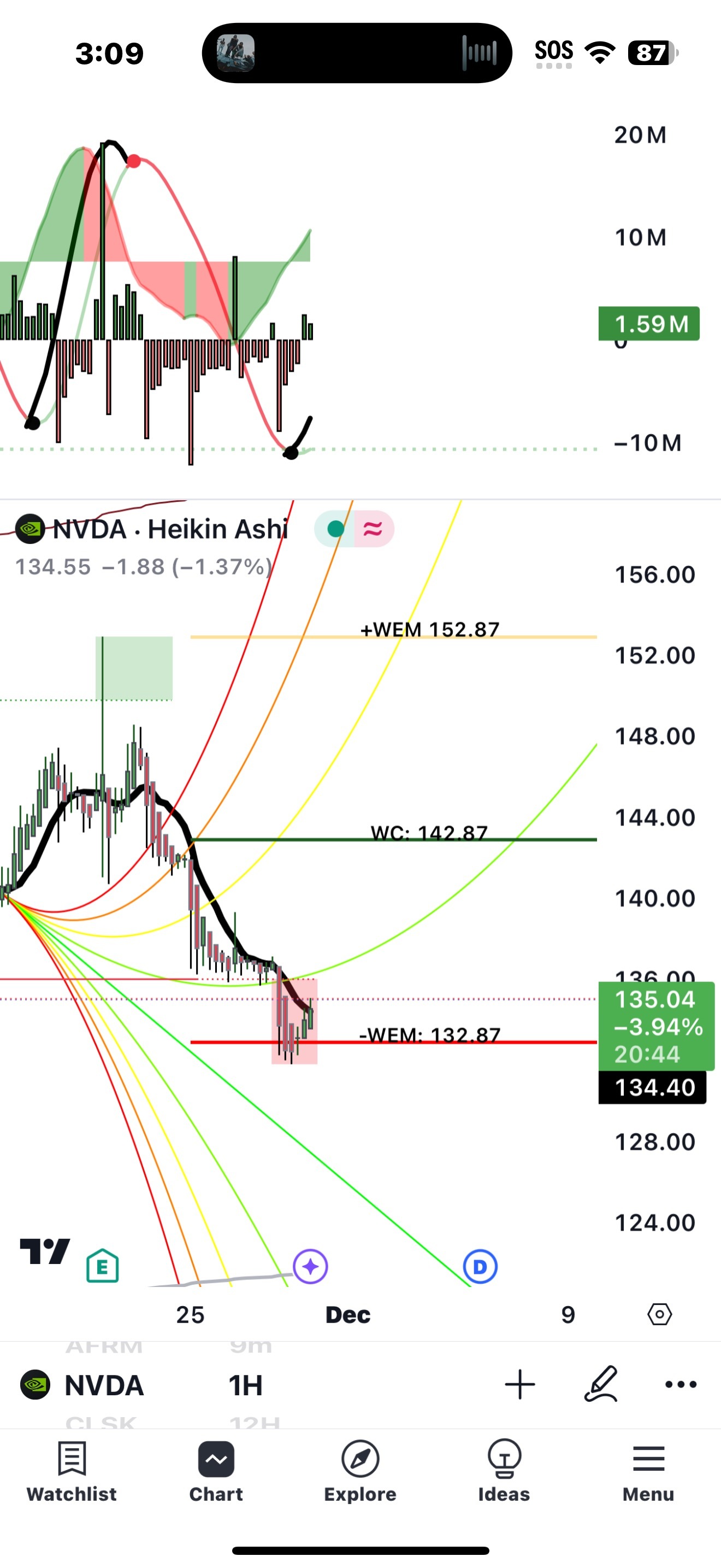 $NVIDIA (NVDA.US)$ touched 132 👀👀