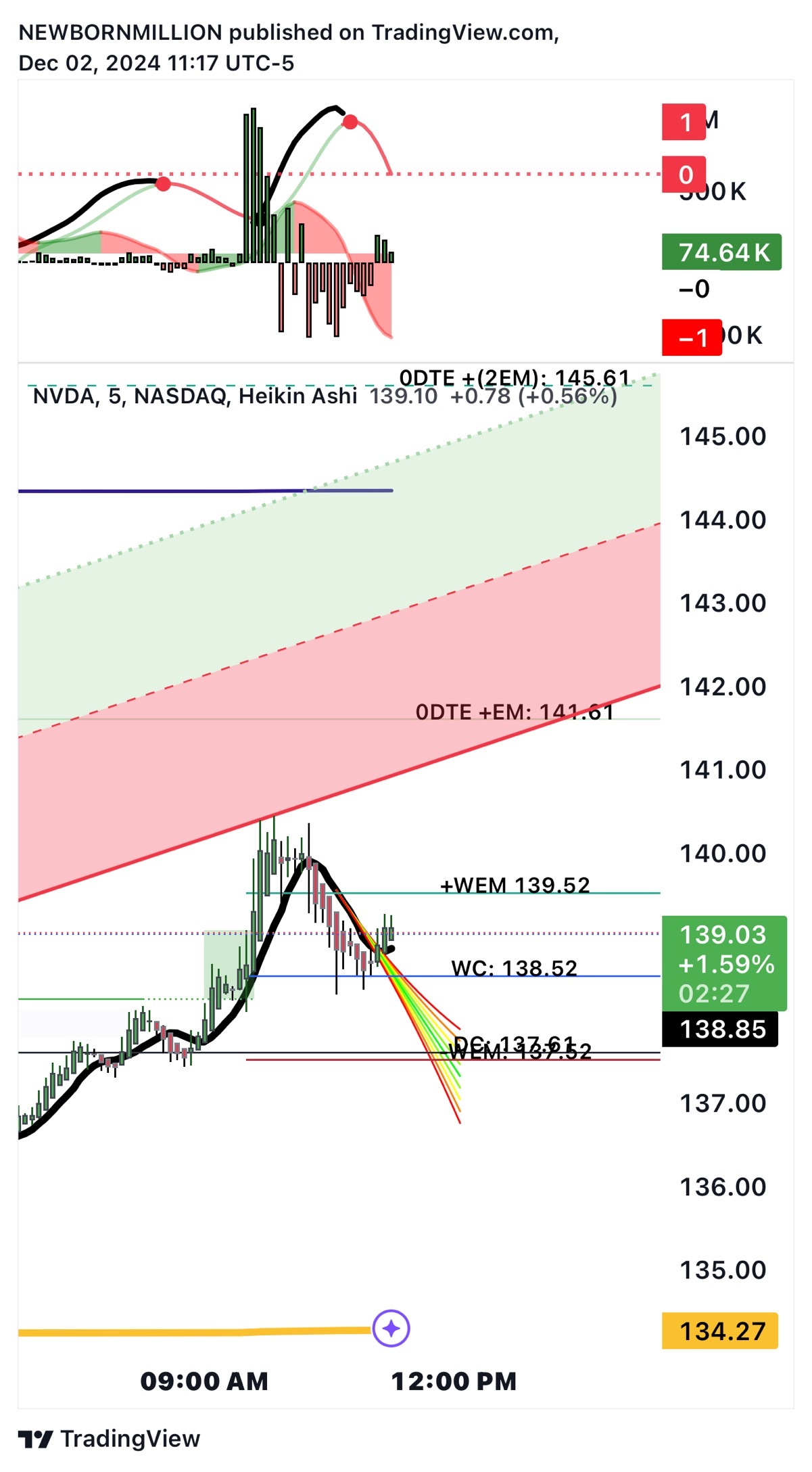 $NVIDIA (NVDA.US)$ 141 👀🙂‍↕️