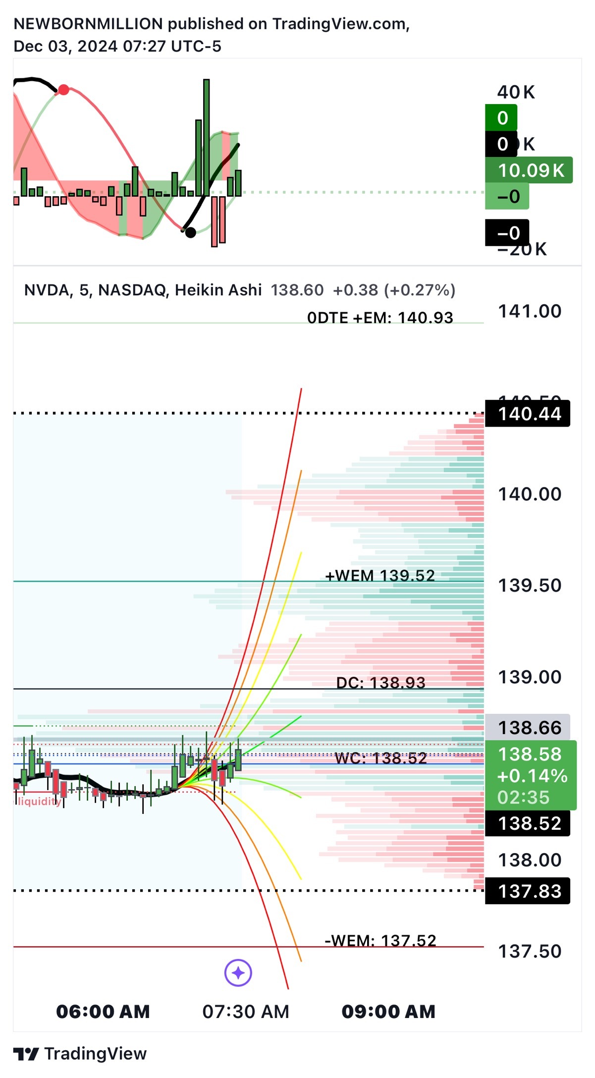 $エヌビディア (NVDA.US)$ 140日間の範囲 🔥🏃🏾‍♂️