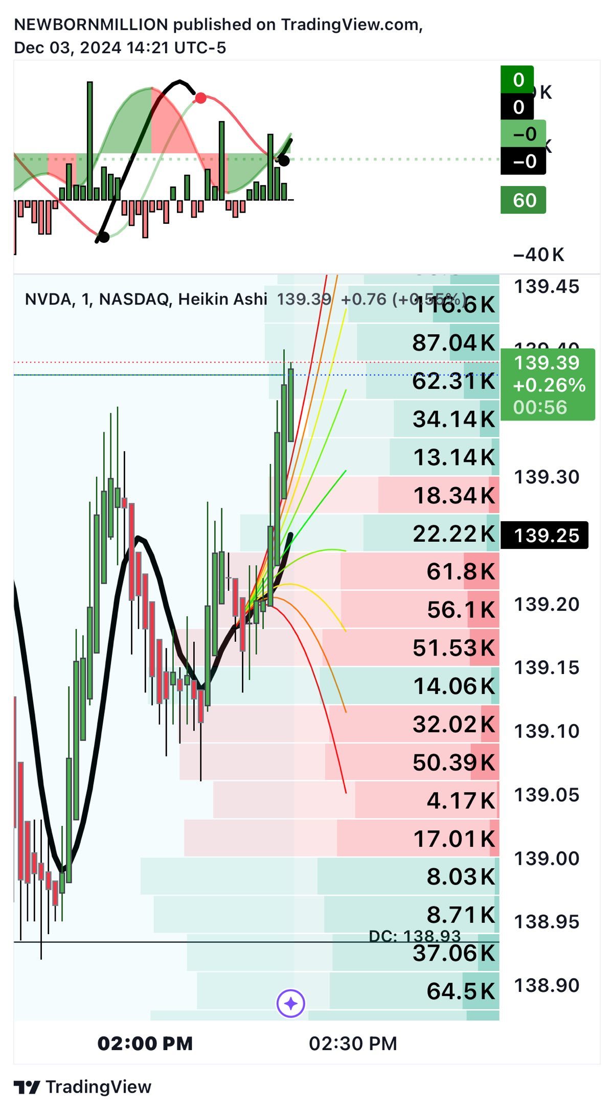 $NVIDIA (NVDA.US)$  140 volume 🔥🔥 green