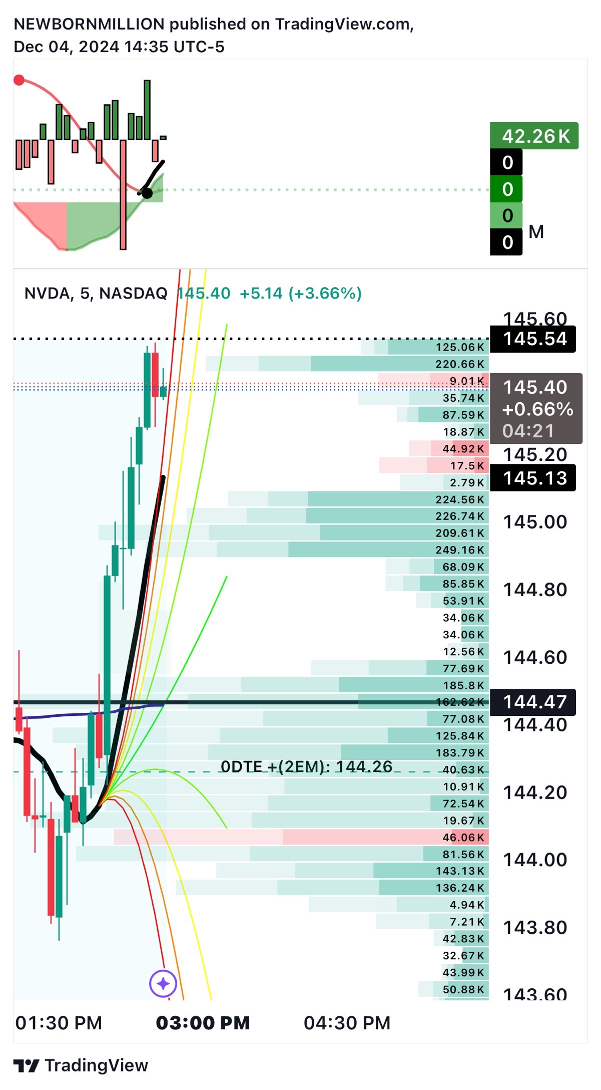 $英伟达 (NVDA.US)$  底部绿色太多，我认为高位在145.50