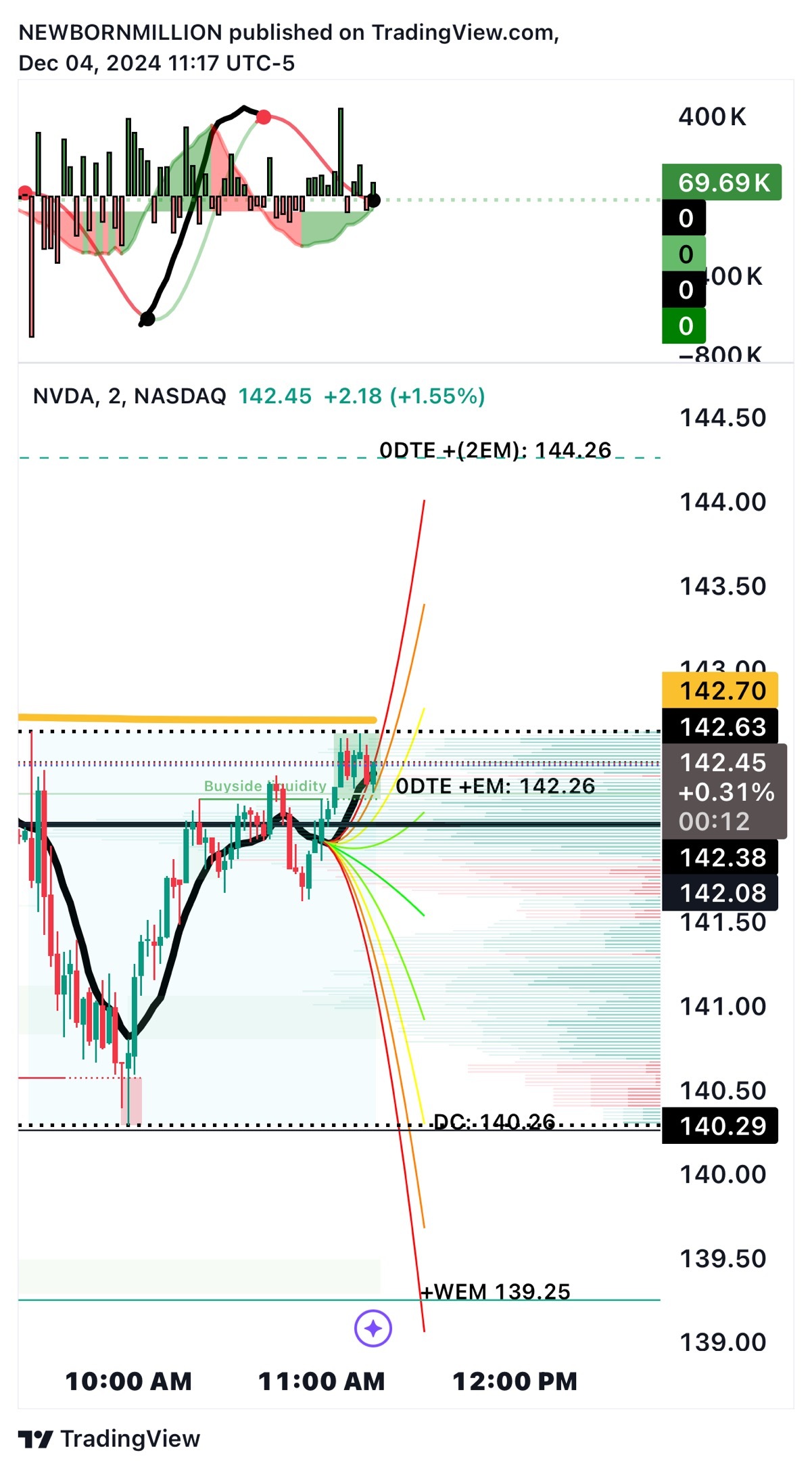 $英伟达 (NVDA.US)$ 144