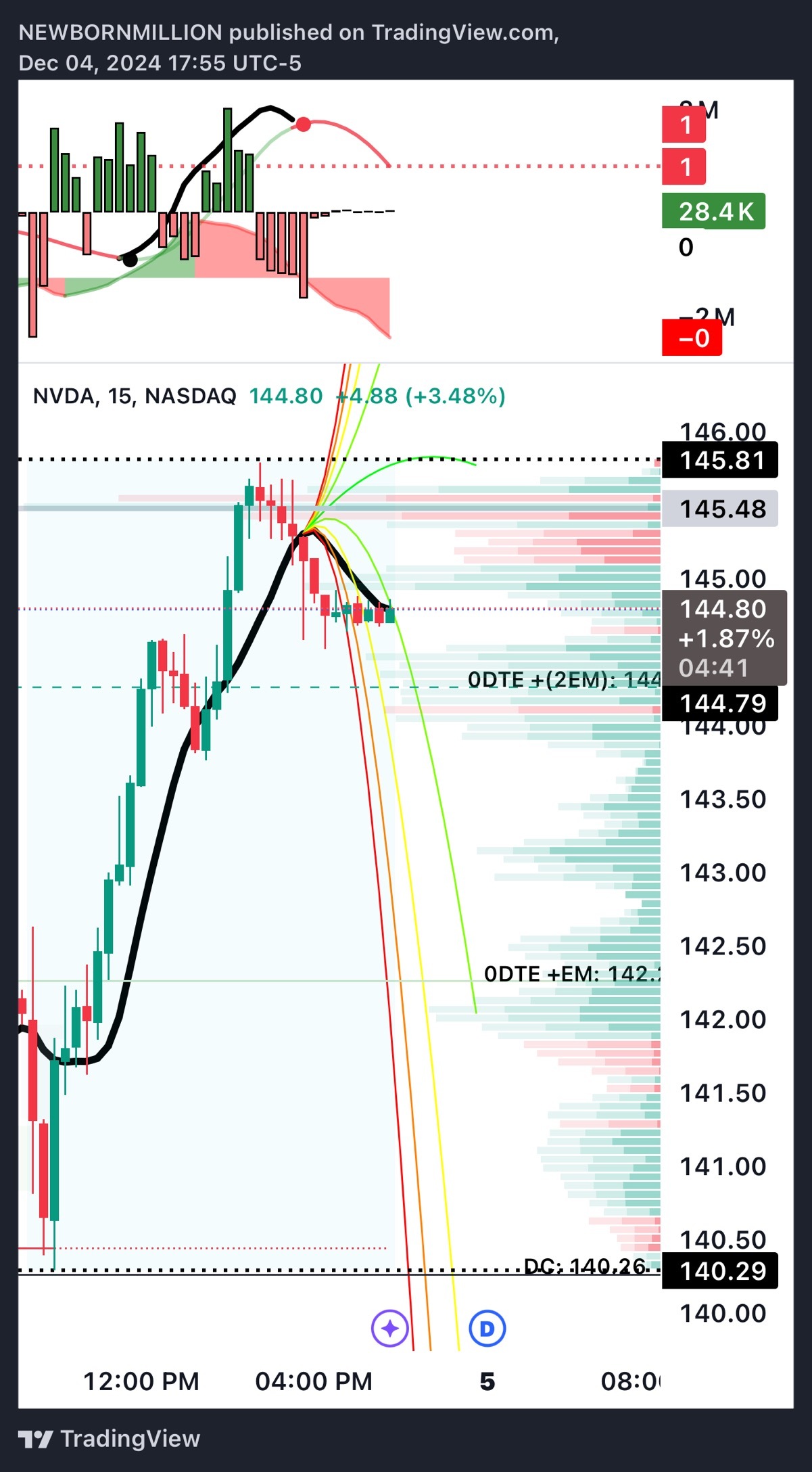 $NVIDIA (NVDA.US)$ todays range 140-145 , hold above 144 she could see 160^ easy! 🔥🧛🏿