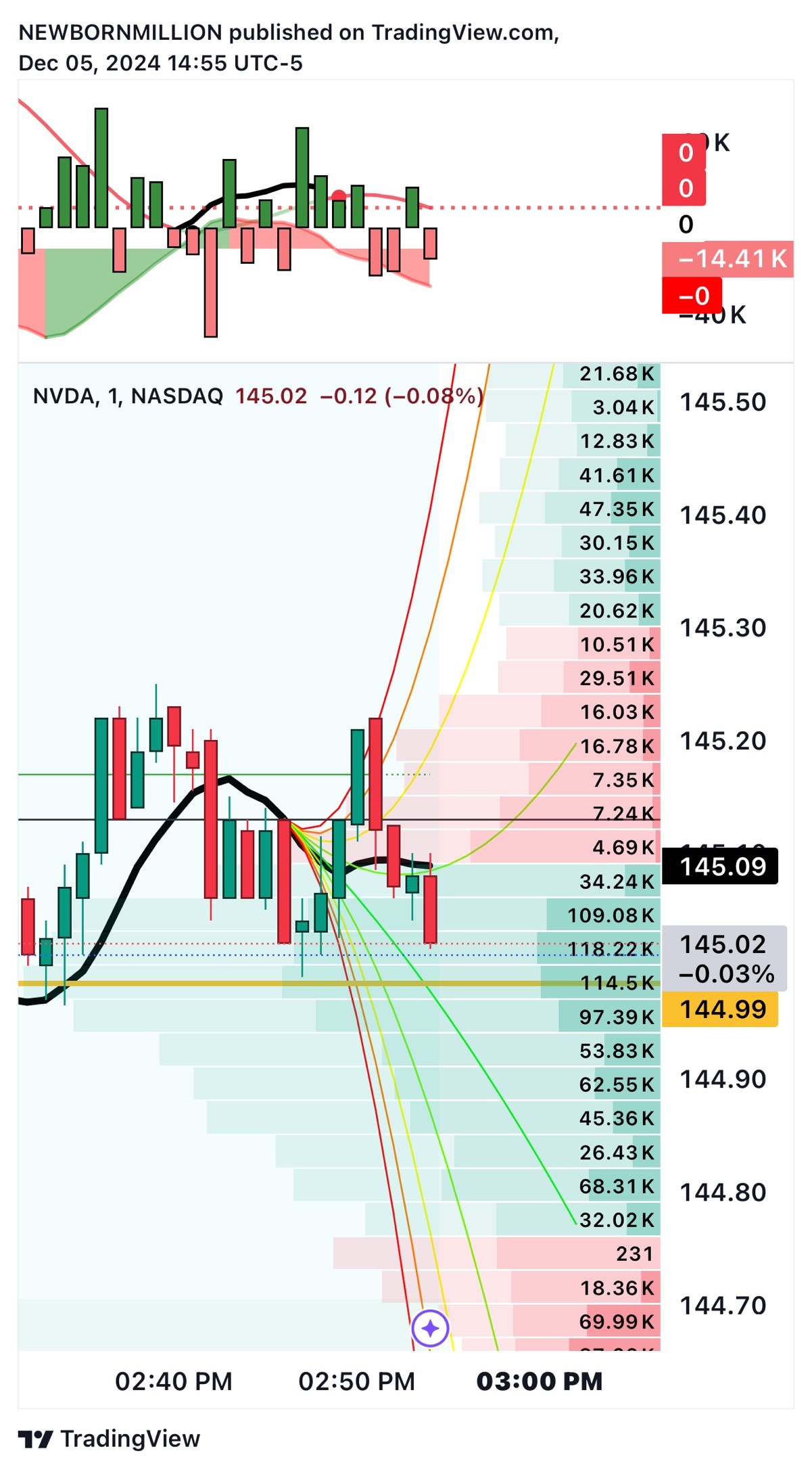 $NVIDIA (NVDA.US)$  get liquidated on calls 😭🧛🏿