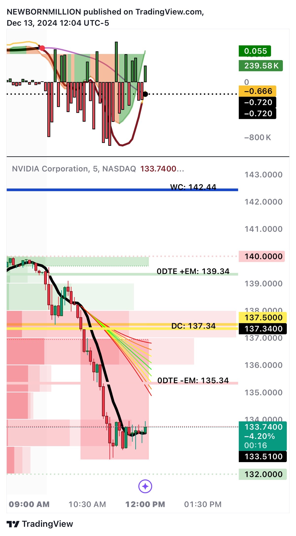 $エヌビディア (NVDA.US)$ 132-140の範囲！🧛🏿👌それを下回ると、血の海になります😭