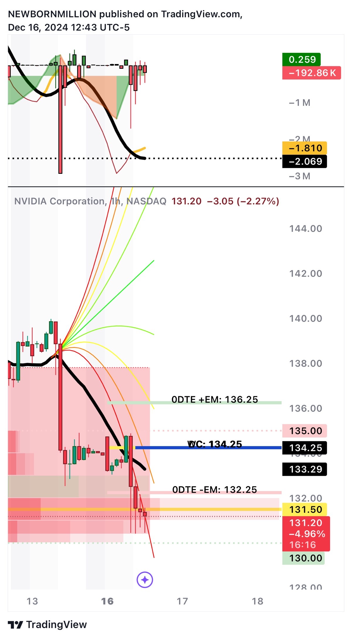 $NVIDIA (NVDA.US)$ n under 130 dump off! might grab my 130 put back 😂😂😂👌🏾