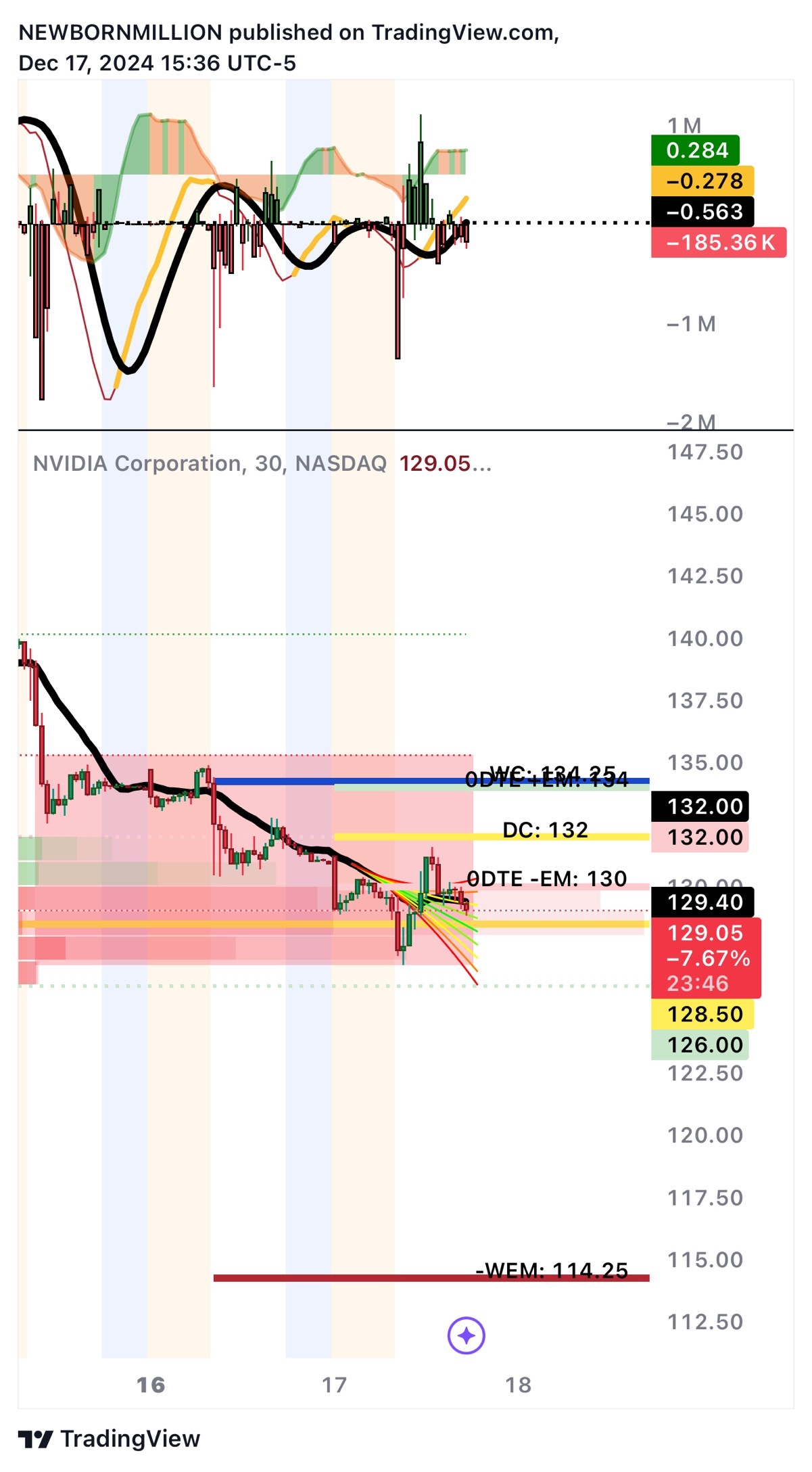 $NVIDIA (NVDA.US)$  this mfr going to 88 😭😭😭🤓hold them puts  114 incoming