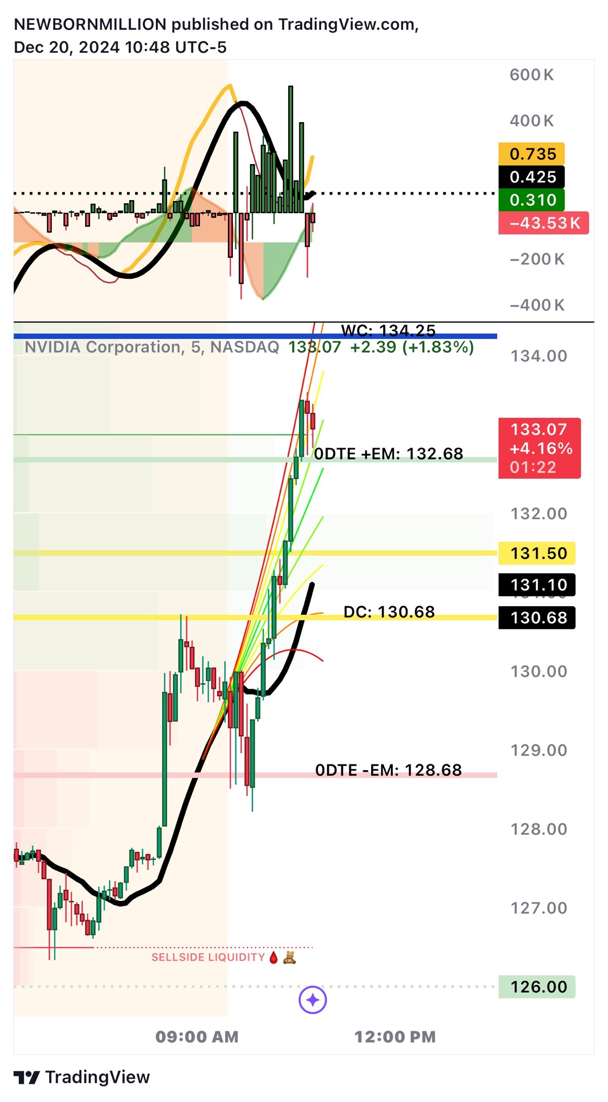 $英偉達 (NVDA.US)$ 134仍在被做空👀👀👀