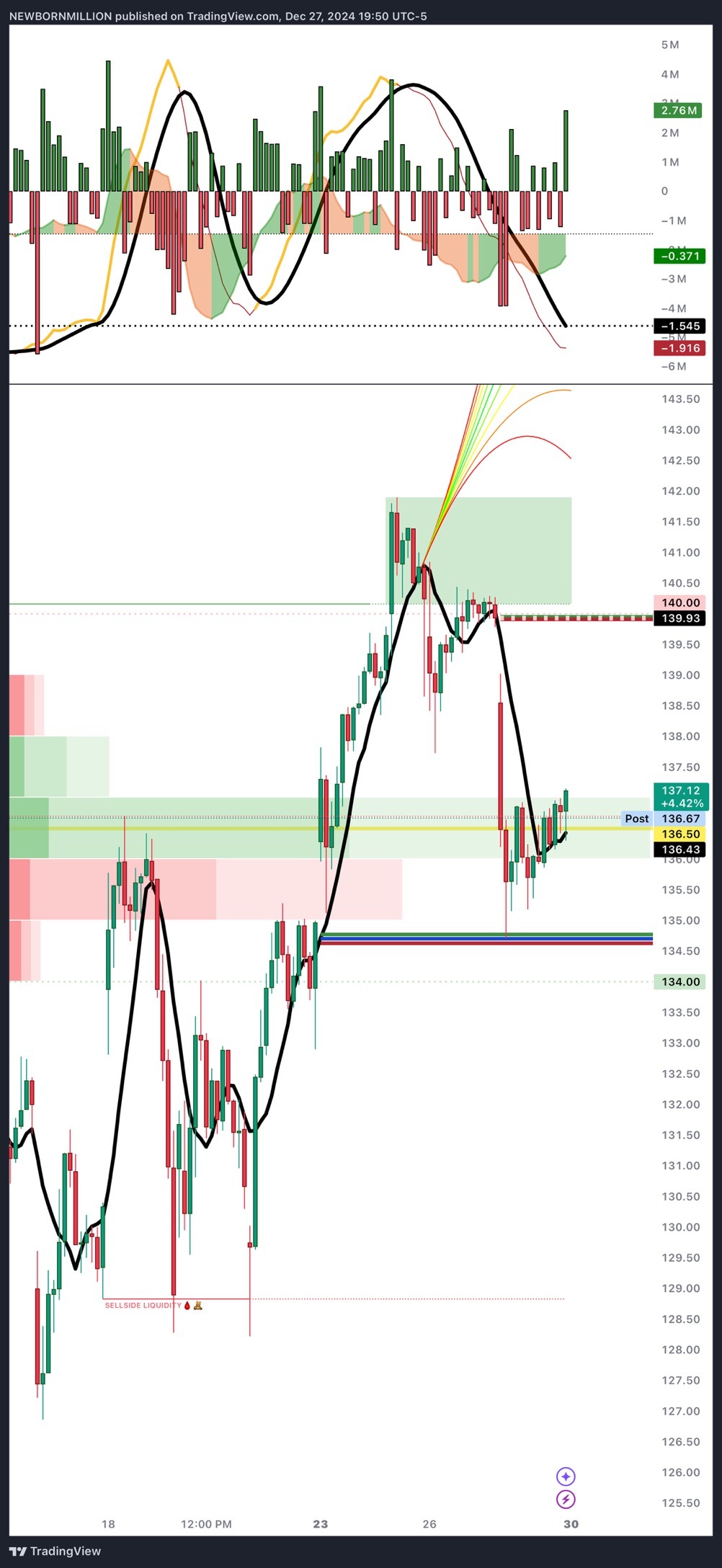 $英偉達 (NVDA.US)$ 141 🔥🧛🏿