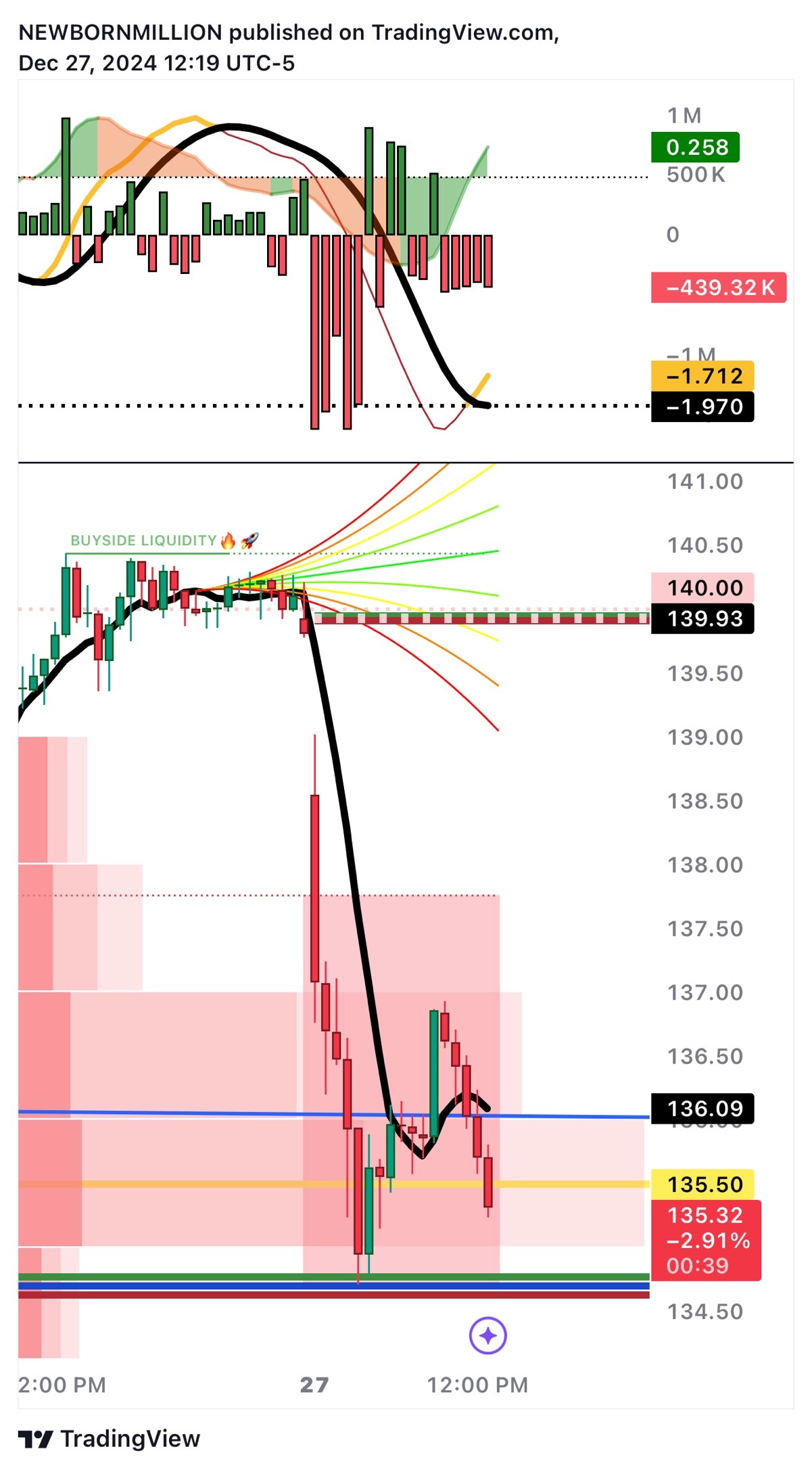 $NVIDIA (NVDA.US)$ CALL 141 🧛🏿🔥