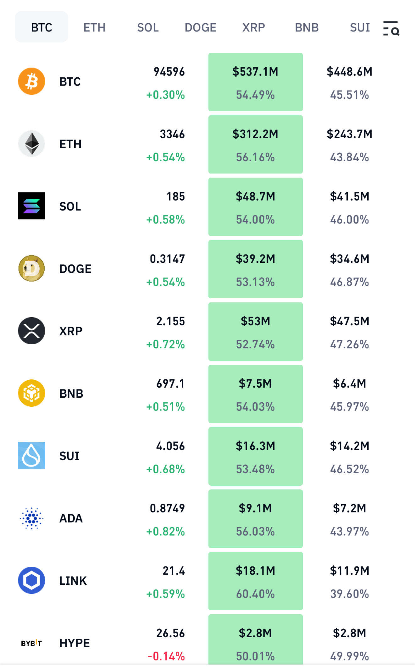 $狗狗币 (DOGE.CC)$ 今晚将是个很棒的时刻 👀🔥 $比特币 (BTC.CC)$$Solana (SOL.CC)$$以太坊 (ETH.CC)$