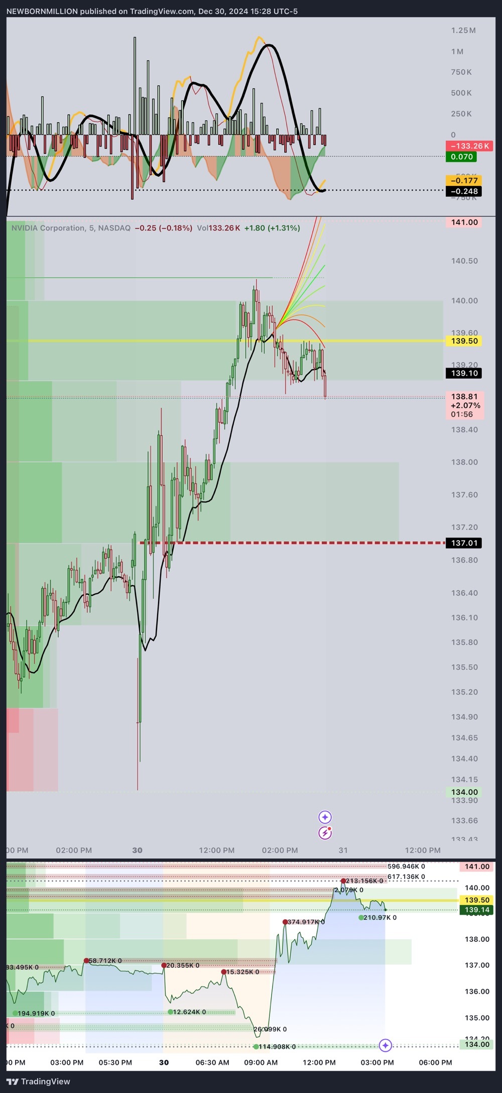 $英偉達 (NVDA.US)$   👀