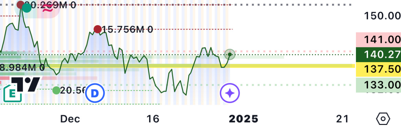 $NVIDIA (NVDA.US)$  wall 👀 15.7 million at 140 range