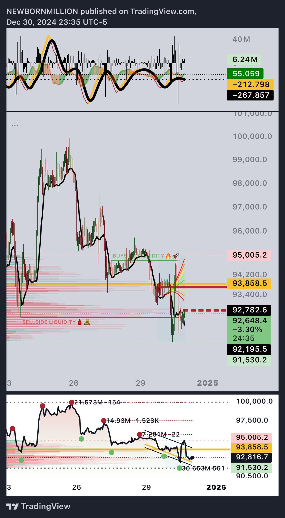 $比特币 (BTC.CC)$ 91,500-3050万次泵浦从低点涨起👀