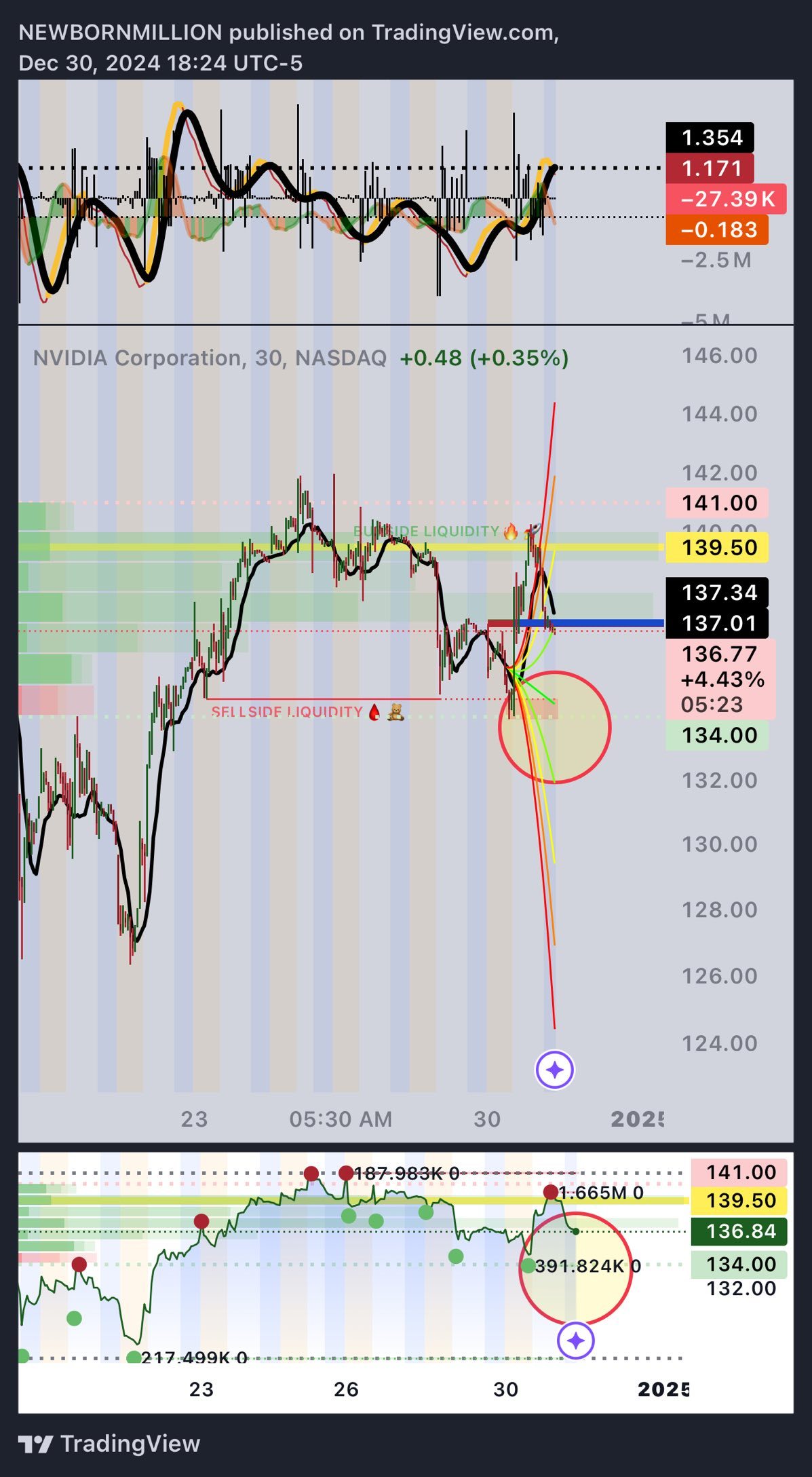 $NVIDIA (NVDA.US)$  order at 134 trying to get filled 👀 , a dip in bear territory 🙇‍♂️