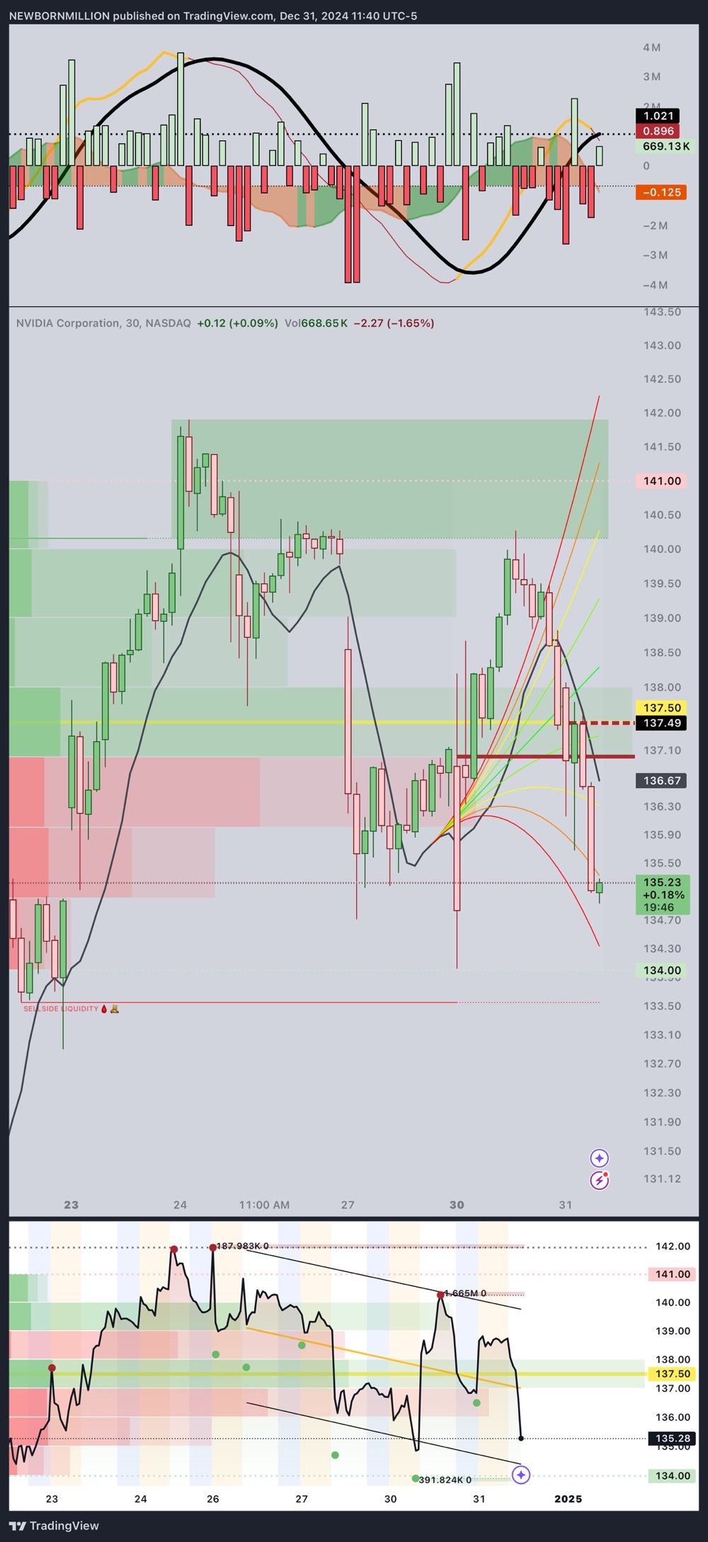 $エヌビディア (NVDA.US)$ 140売り板は2回とも埋まらなかったので、それがクレイジーです。lmaooo  134を埋める 👀👀