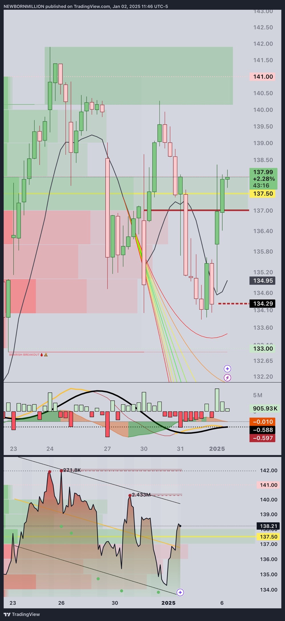 $英伟达 (NVDA.US)$ 根据30分钟走势图，243万美元跌至140点，20万跌幅度为142点