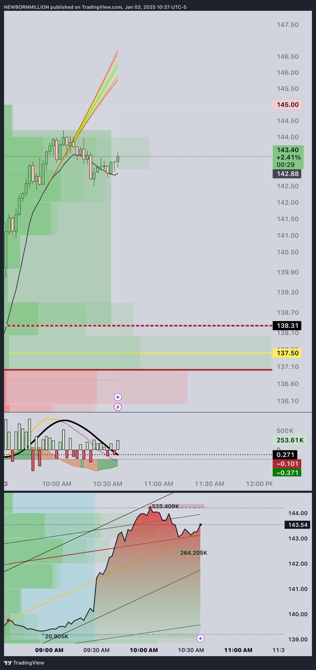 $NVIDIA (NVDA.US)$  500k sell wall at 144 with a 264k bid in 142.50 range , she should be able to blow through that 500k wall 👀🙇‍♂️