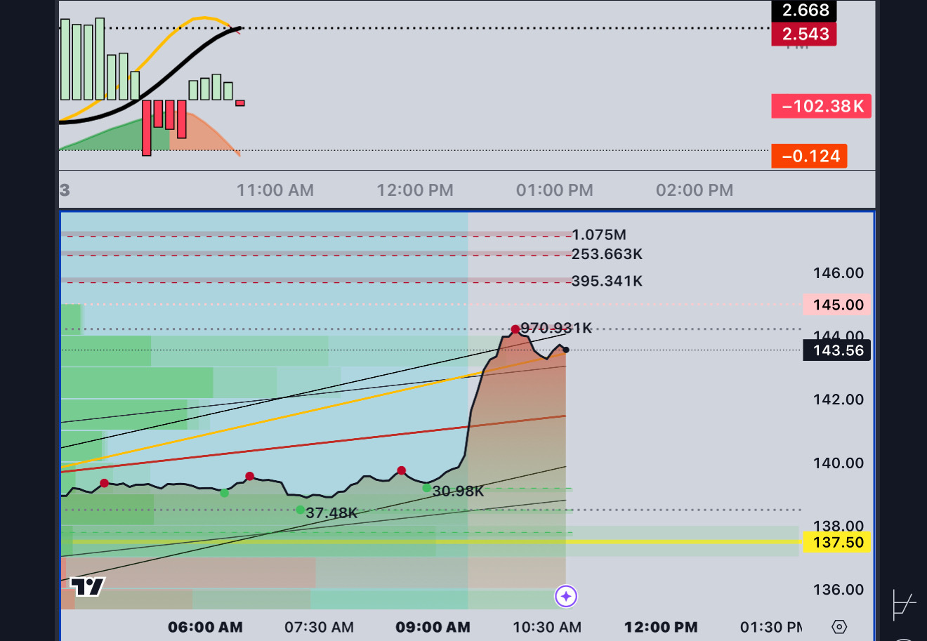 $NVIDIA (NVDA.US)$  to the guy that said there is no wall , take a look here and just added on 900k in range 🙇‍♂️ I do believe she’ll blast through this though...