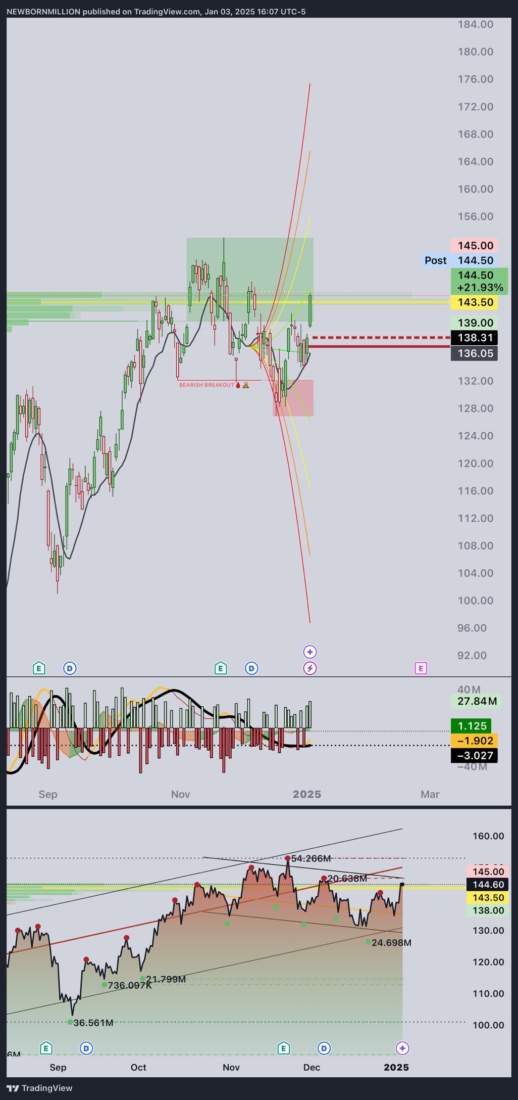 $英偉達 (NVDA.US)$ 2000万股在145支撐，5400万股在146附近🐦‍⬛，她有可能突破短期下降趨勢觸及160+，5400萬股的阻力讓人提心吊膽🤣