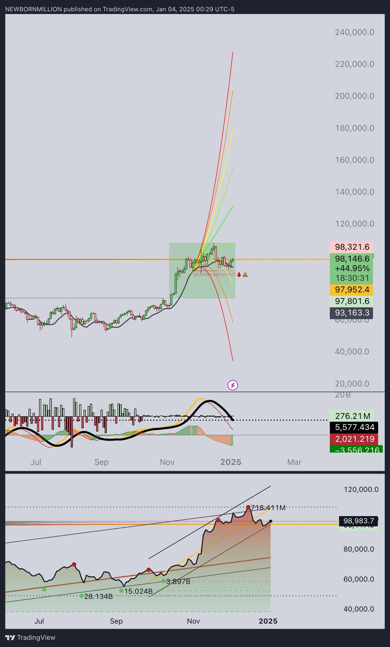 $Bitcoin (BTC.CC)$  120,000^ is coming 🤾🏿‍♂️🐦‍⬛