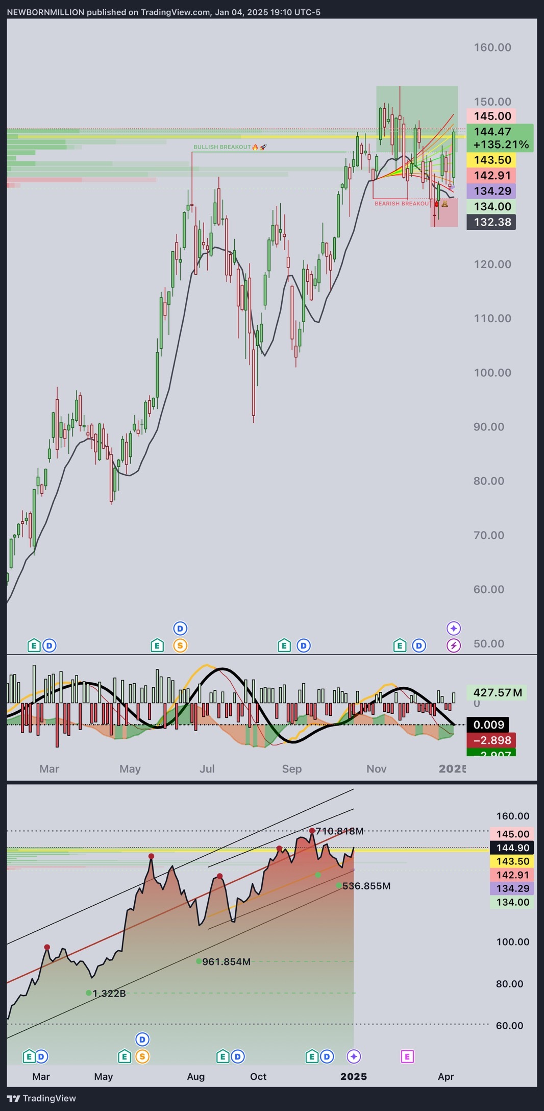 $エヌビディア (NVDA.US)$ 160範囲に向かって押し上げ中 🤽🏿‍♂️🐦‍⬛ 143.50より上のブルゾーン 👀