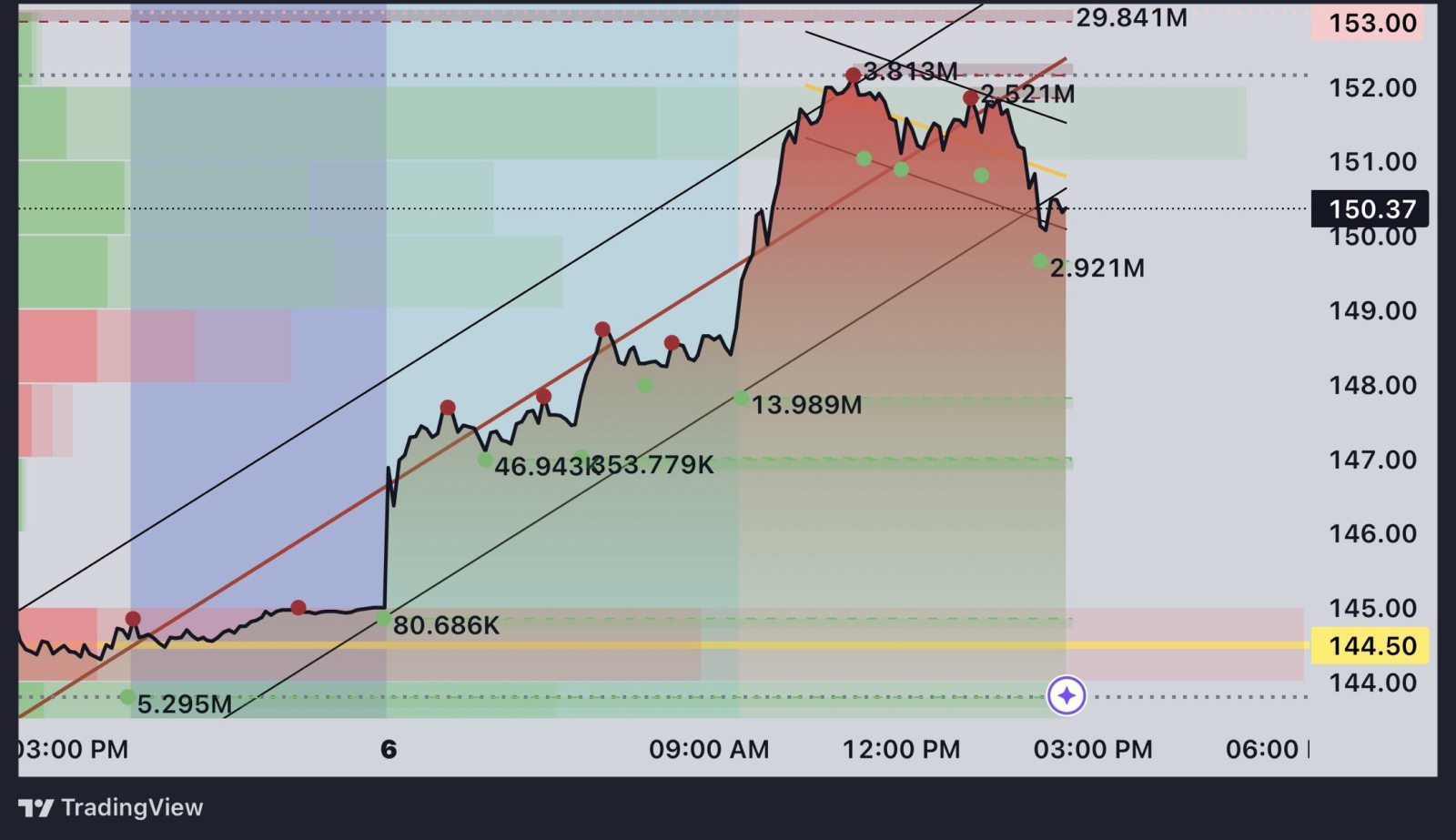 $エヌビディア (NVDA.US)$ 147.5の範囲で買気配1398.9万 & 153で8364.5万の売りウォール 🙇‍♂️👀 まだ、彼女が下のギャップを埋めたいと思っていると考えています