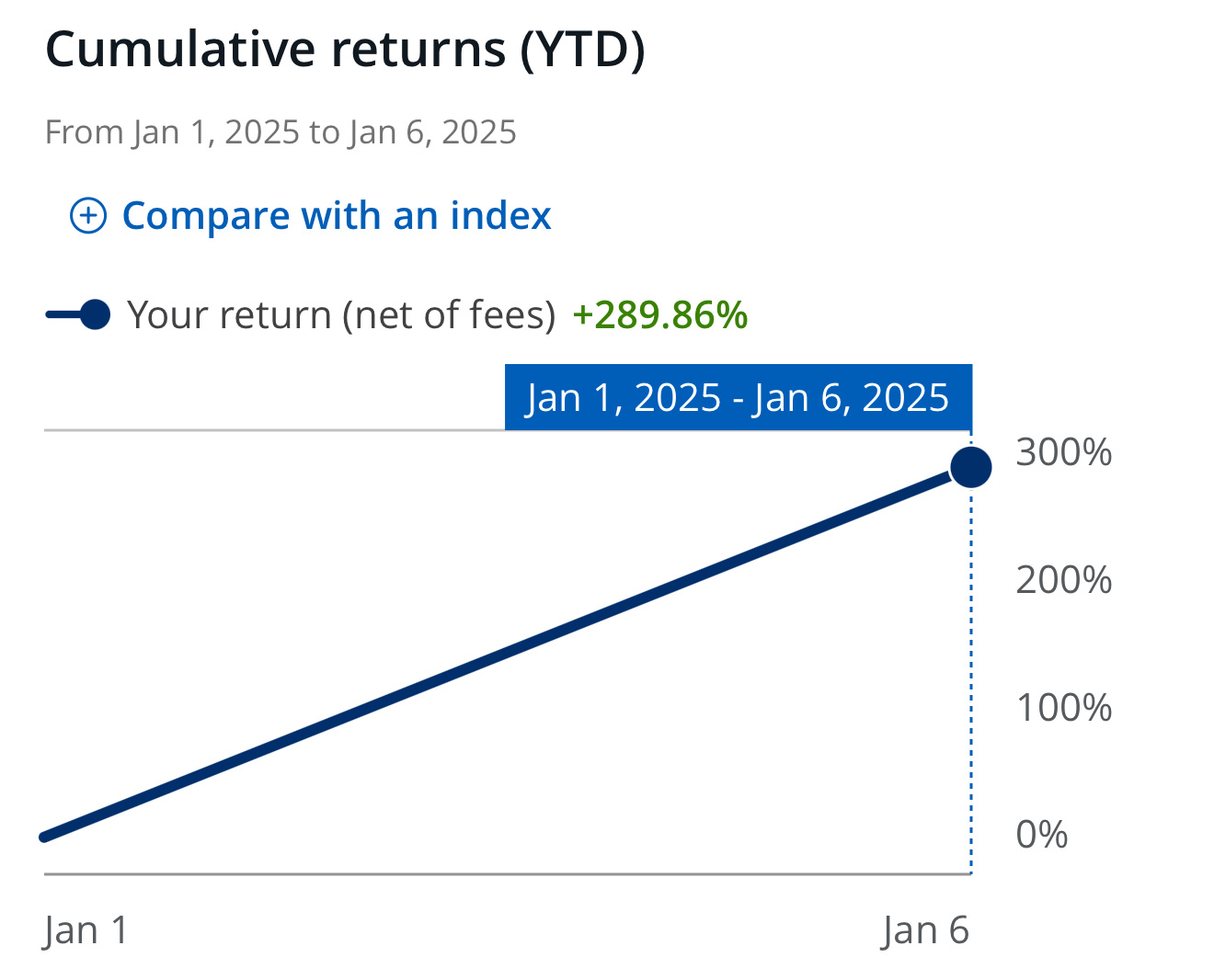 $エヌビディア (NVDA.US)$ 新年をスタートするには悪くない300％以上のものがあります。これからもたくさんありますね🤽🏿‍♂️🐦‍⬛ Let's cook