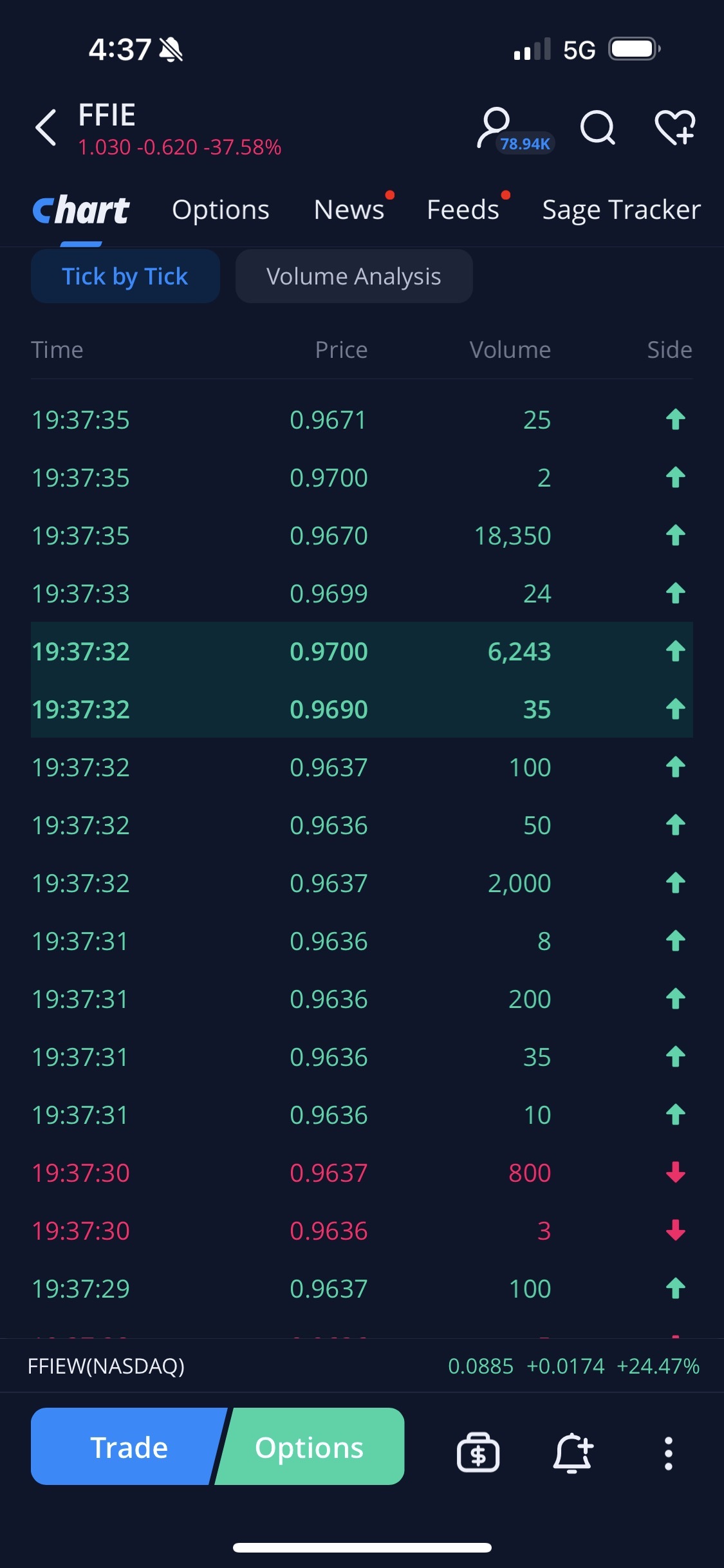 $Faraday Future Intelligent Electric Inc. (FFIE.US)$ Vegas Baby!  someone bought 18k just few minutes ago after hour.  HODL