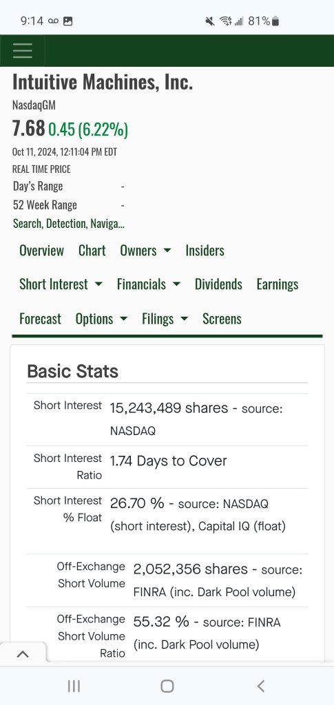 shorts shorted another 3 million