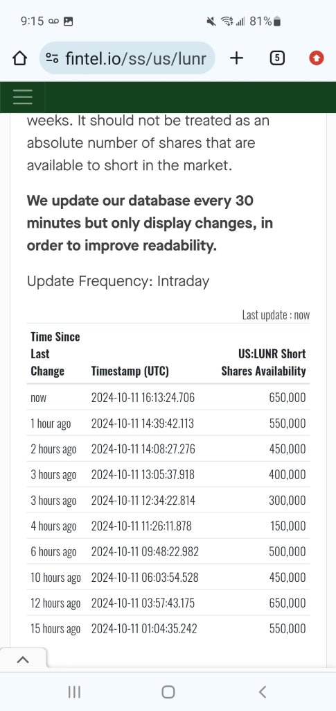 shorts shorted another 3 million