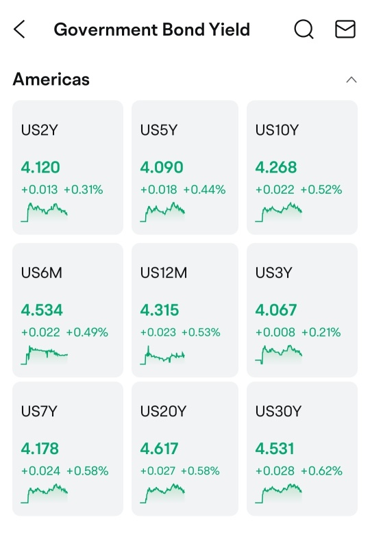 Bond Yields Remain Elevated