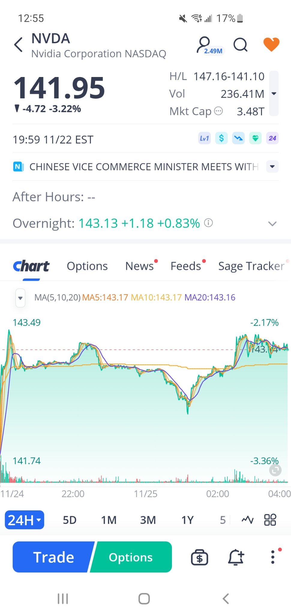 Trading at $143.0 During 24HR