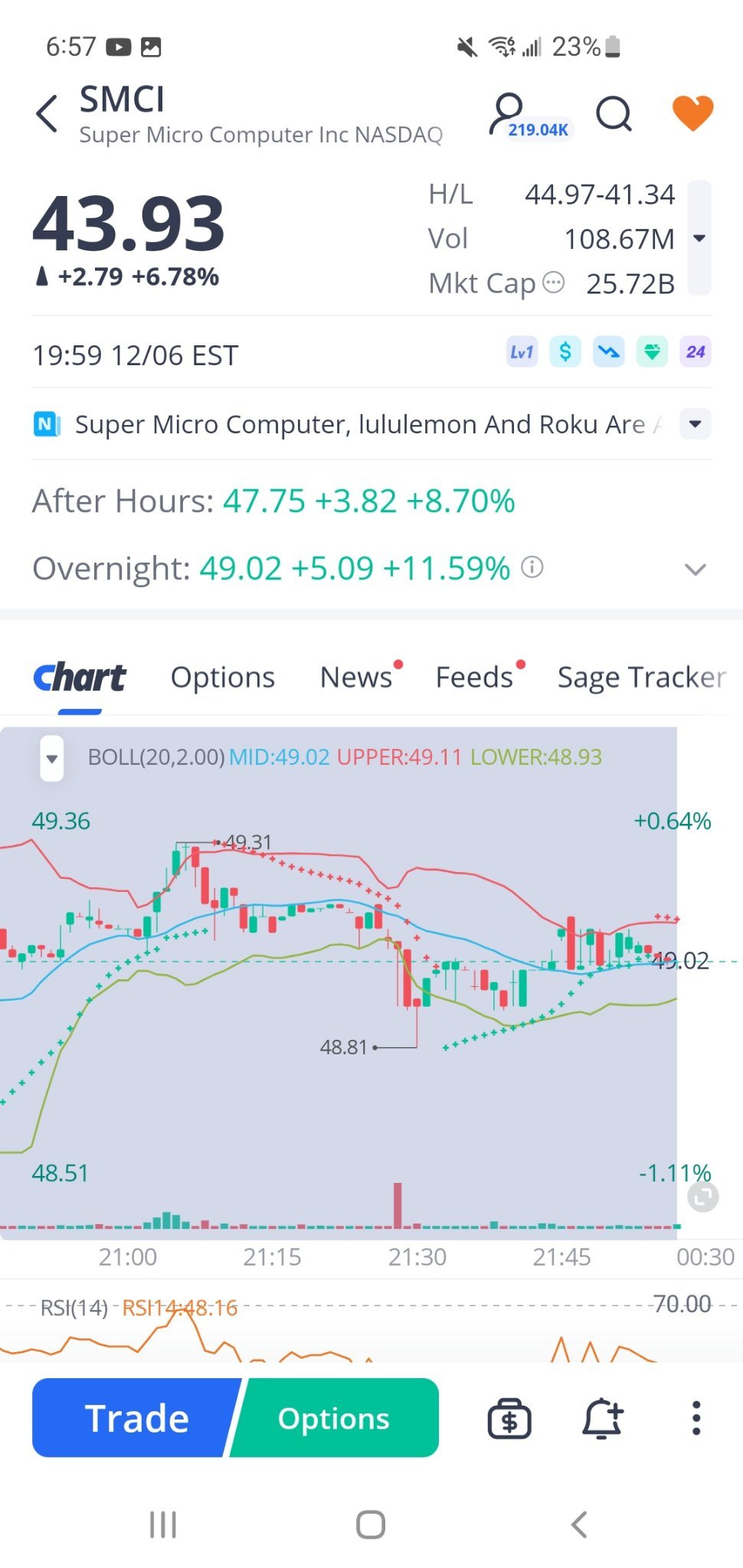 持續上漲。開空壓力出現。加倉並持有