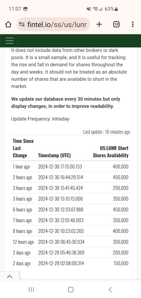 keep in mind, shorts float plus 18%