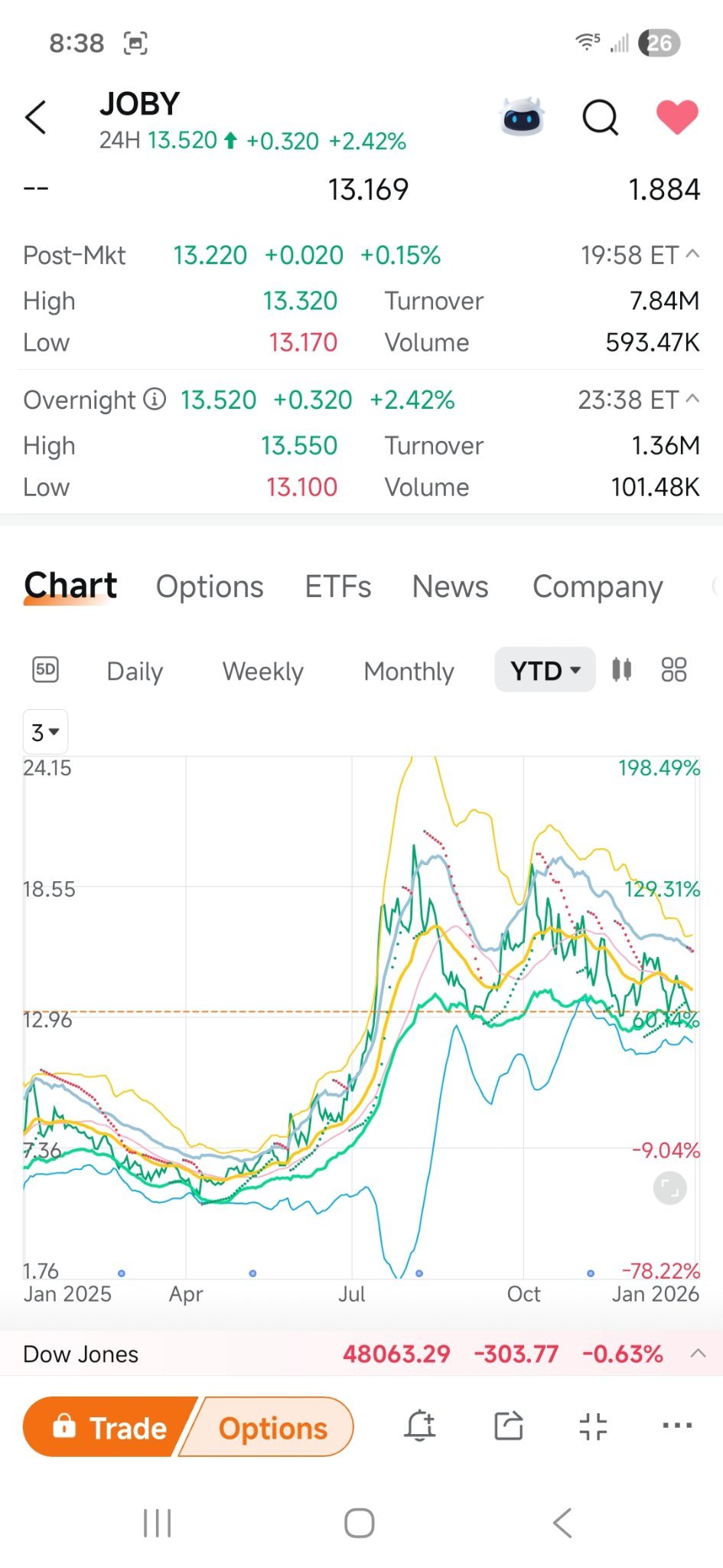 JOBY LEAP呼叫。技术分析工具真棒- moomoo 社区