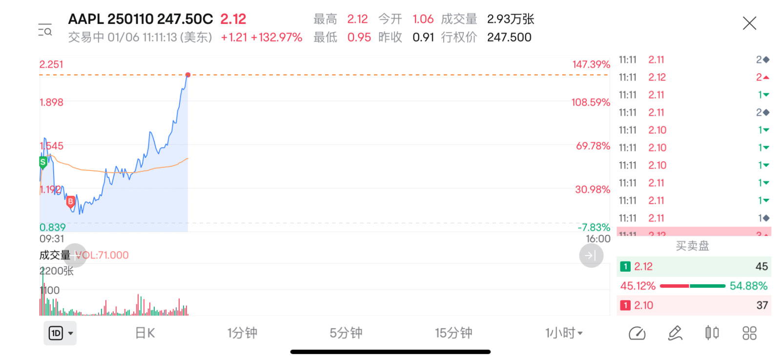 $AAPL 250110 247.50C$ 週五判斷正確！今日更是一波神操作！高賣1.49，低位1.06買回，漂亮！關注我，帶你飛！