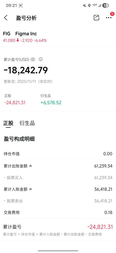 F'i'g業績出後直接清倉