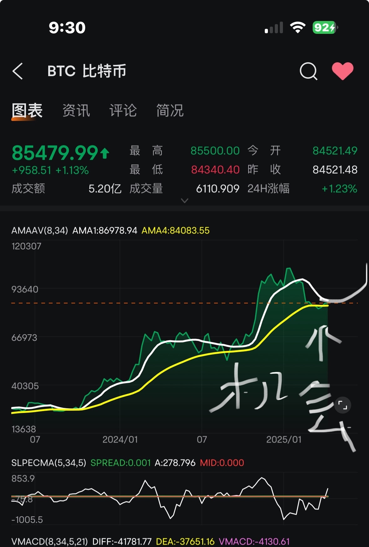比特币(BTC.CC)$ 周线上看不会跌破支撑线，现在是机会，别错过了。我是分批加仓了。 - moomoo 社区
