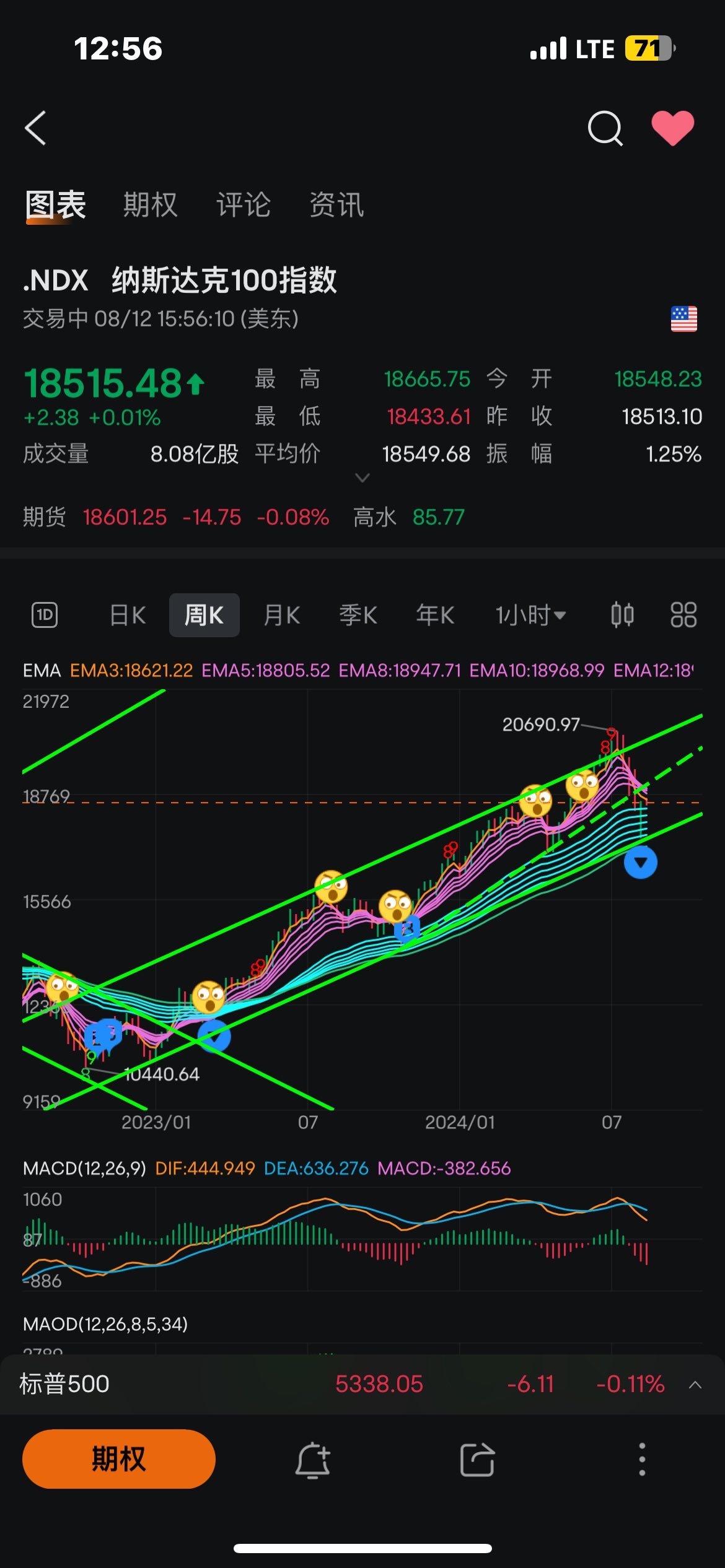 $纳斯达克100指数 (.NDX.US)$ 从历史数据来看，周线出现买点后失效的概率极小，一旦再跌破前期低点，大概率还有20%的回调幅度