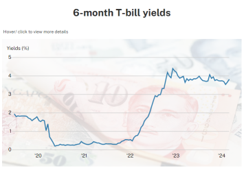 Cut-off yield on latest Singapore 6-month T-bill rises to 3.8%