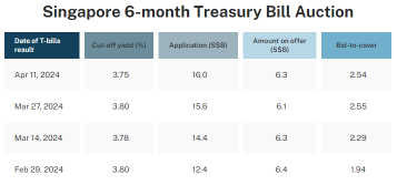 Impact of US Inflation Figures on Six-Month T-Bill Yields