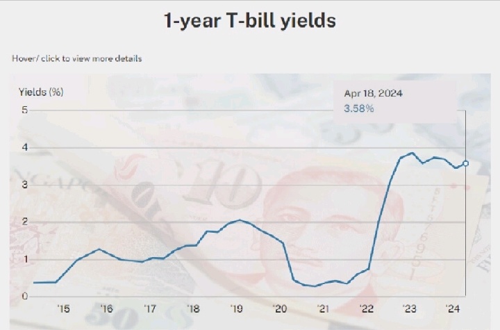 Singapore's Latest One-Year T-Bill Offers Cut-Off Yield of 3.58%