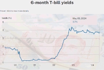 Latest Singapore 6-month T-bill offers cut-off yield of 3.7%