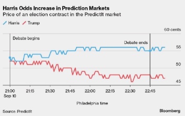 Harris and Trump began the debate with near-even odds in prediction markets. The debate ended with a 7-point spread in Harris’ favor.