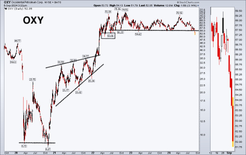 So this is kinda crazy given Buffett accumulated like 30% of the company above the neckline (I believe).